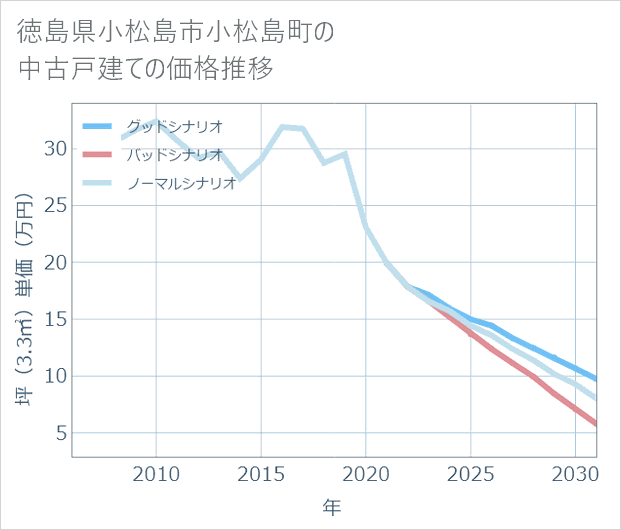 徳島県小松島市小松島町の中古戸建て価格推移