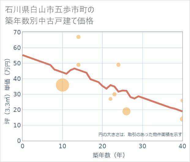 石川県白山市五歩市町の築年数別の中古戸建て坪単価