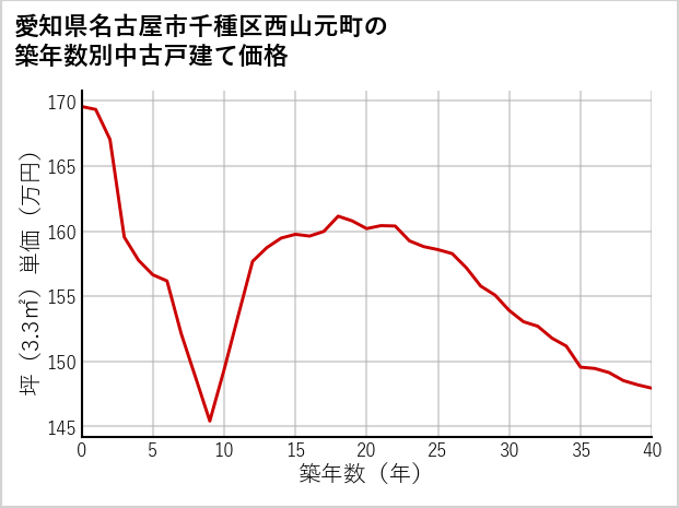 愛知県名古屋市千種区西山元町の築年数別の中古戸建て坪単価