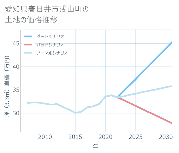 愛知県春日井市浅山町の土地価格推移