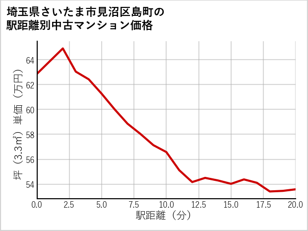 埼玉県さいたま市見沼区島町の徒歩距離別の中古マンション坪単価