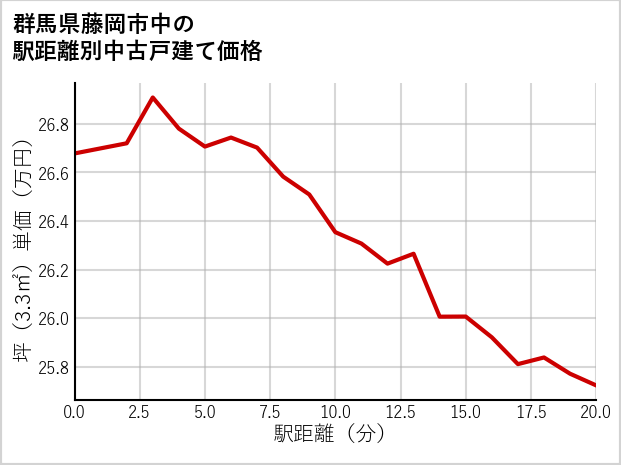 群馬県藤岡市中の徒歩距離別の中古戸建て坪単価