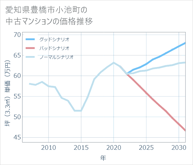 愛知県豊橋市小池町の中古マンション価格推移