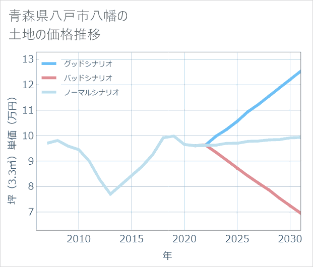 青森県八戸市八幡の土地価格推移
