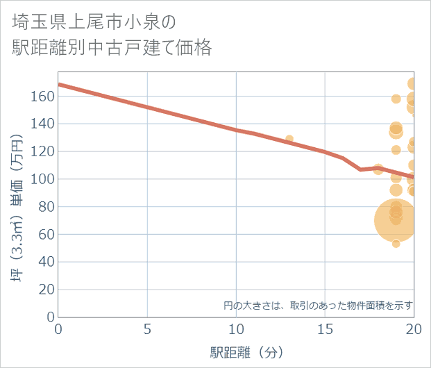 埼玉県上尾市小泉の徒歩距離別の中古戸建て坪単価