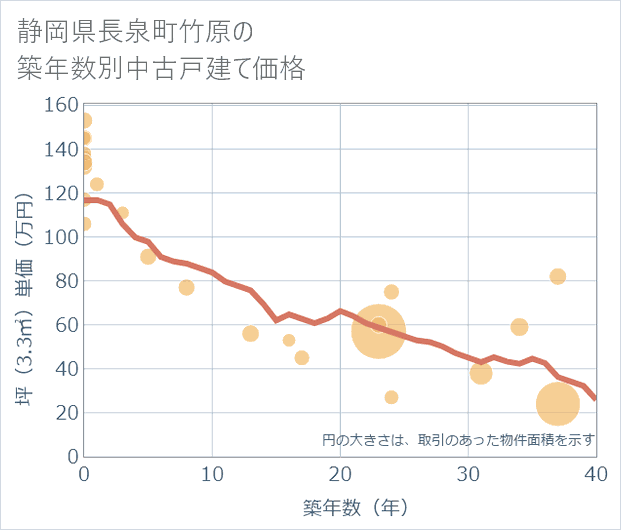 静岡県長泉町竹原の築年数別の中古戸建て坪単価