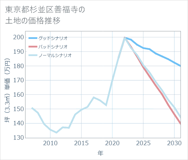 東京都杉並区善福寺の土地価格推移