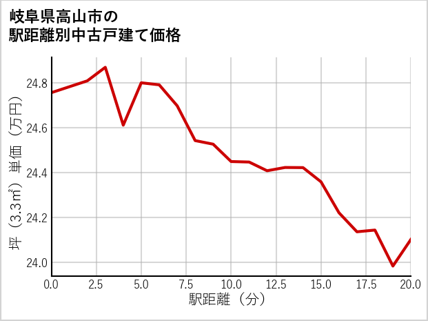 岐阜県高山市の徒歩距離別の中古戸建て坪単価