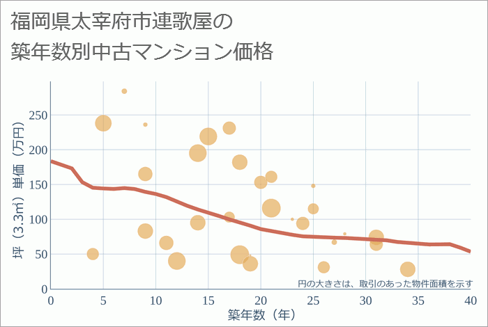 福岡県太宰府市連歌屋の築年数別の中古マンション坪単価