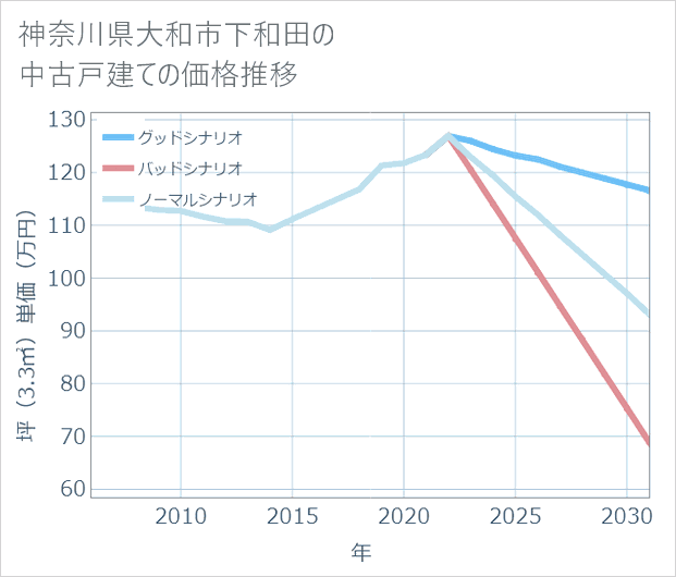 神奈川県大和市下和田の中古戸建て価格推移