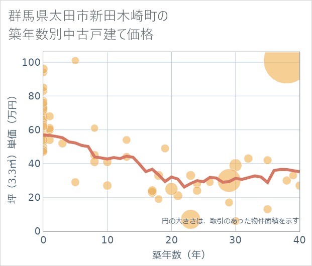 群馬県太田市新田木崎町の築年数別の中古戸建て坪単価