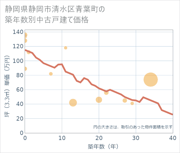 静岡県静岡市清水区青葉町の築年数別の中古戸建て坪単価