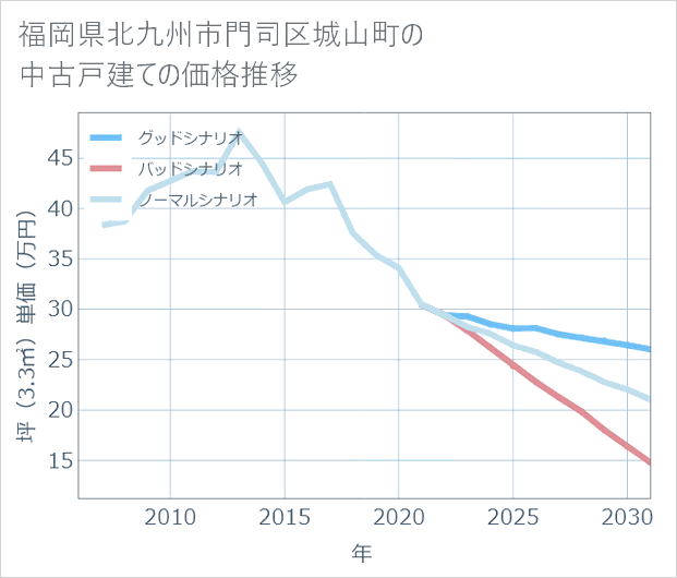福岡県北九州市門司区城山町の中古戸建て価格推移