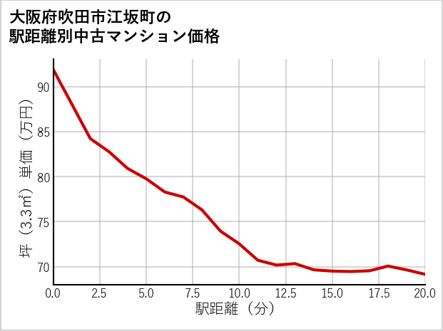 大阪府吹田市江坂町の徒歩距離別の中古マンション坪単価