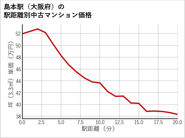 島本駅（大阪府）の徒歩距離別の中古マンション坪単価