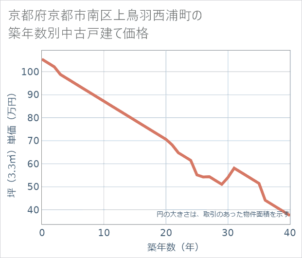 京都府京都市南区上鳥羽西浦町の築年数別の中古戸建て坪単価