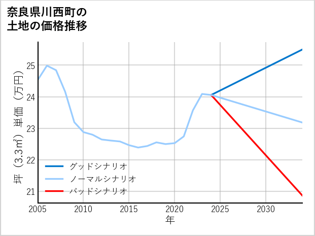 奈良県川西町吐田の土地価格推移