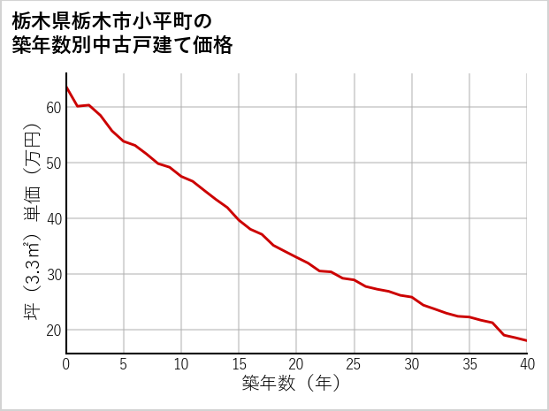 栃木県栃木市小平町の築年数別の中古戸建て坪単価