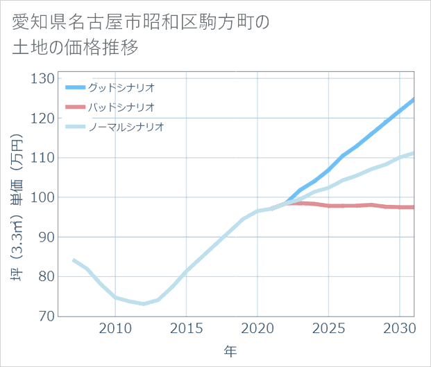 愛知県名古屋市昭和区駒方町の土地価格推移