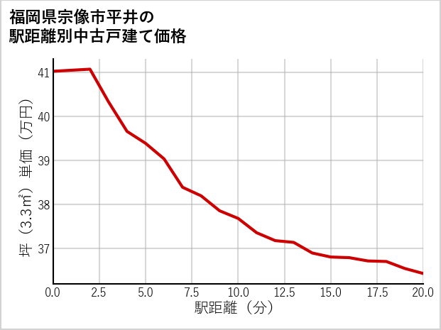 福岡県宗像市平井の徒歩距離別の中古戸建て坪単価
