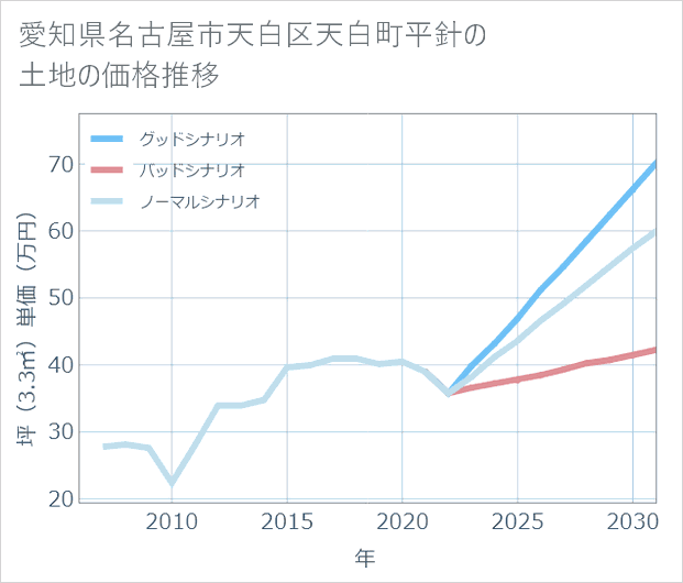 愛知県名古屋市天白区天白町平針の土地価格推移