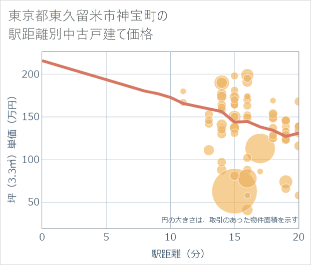 東京都東久留米市神宝町の徒歩距離別の中古戸建て坪単価