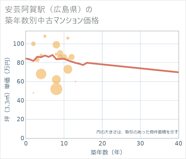 安芸阿賀駅(広島県)の築年数別の中古マンション坪単価