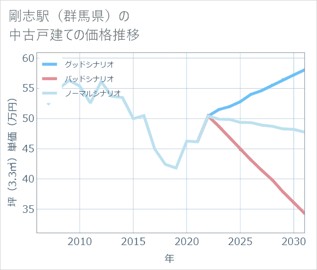 剛志駅(群馬県)の中古戸建て価格推移