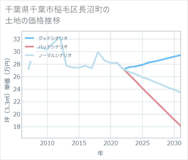 千葉県千葉市稲毛区長沼町の土地価格推移