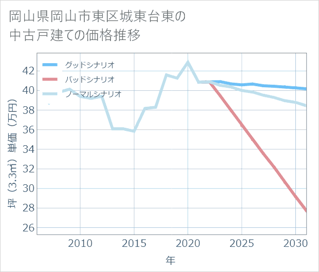 岡山県岡山市東区城東台東の中古戸建て価格推移