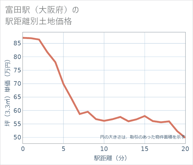 富田駅(大阪府)の徒歩距離別の土地坪単価