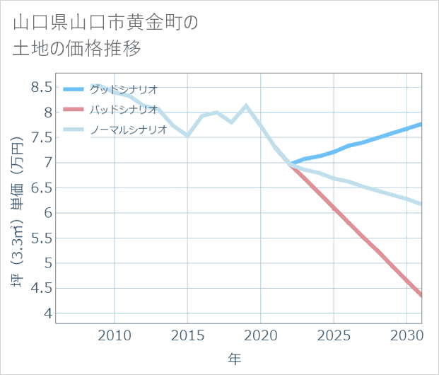 山口県山口市黄金町の土地価格推移