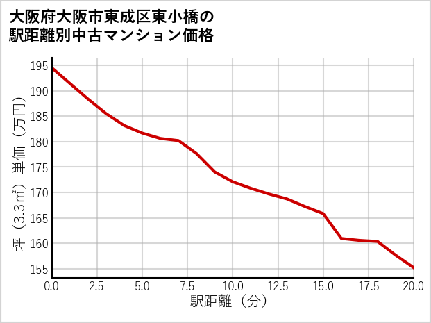 大阪府大阪市東成区東小橋の徒歩距離別の中古マンション坪単価