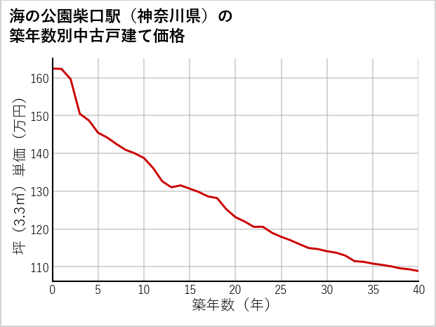 海の公園柴口駅（神奈川県）の築年数別の中古戸建て坪単価