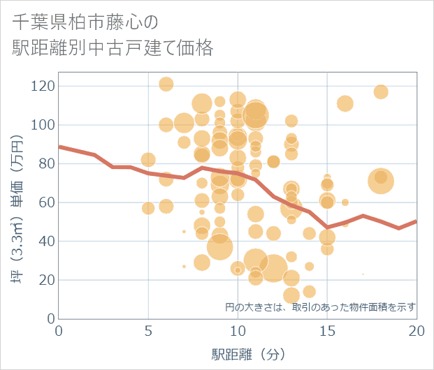 千葉県柏市藤心の徒歩距離別の中古戸建て坪単価