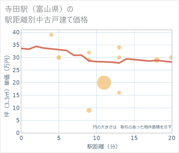 寺田駅(富山県)の徒歩距離別の中古戸建て坪単価