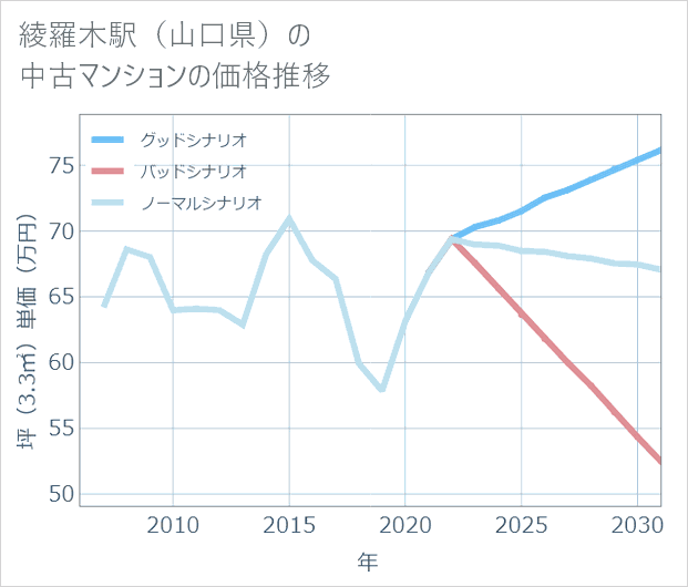 綾羅木駅(山口県)の中古マンション価格推移