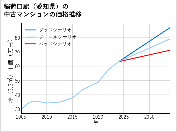 稲荷口駅（愛知県）の中古マンション価格推移