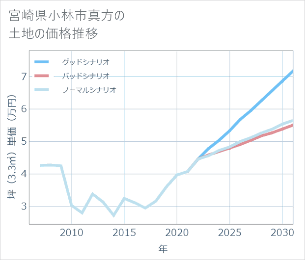 宮崎県小林市真方の土地価格推移