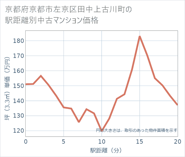 京都府京都市左京区田中上古川町の徒歩距離別の中古マンション坪単価