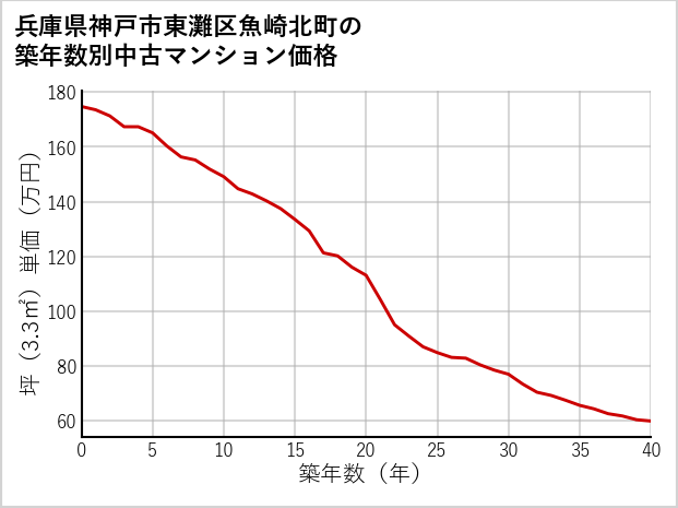 兵庫県神戸市東灘区魚崎北町の築年数別の中古マンション坪単価