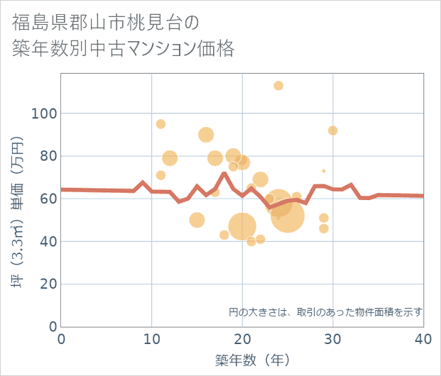 福島県郡山市桃見台の築年数別の中古マンション坪単価