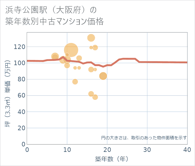 浜寺公園駅(大阪府)の築年数別の中古マンション坪単価