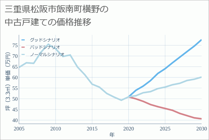 三重県松阪市飯南町横野の中古戸建て価格推移