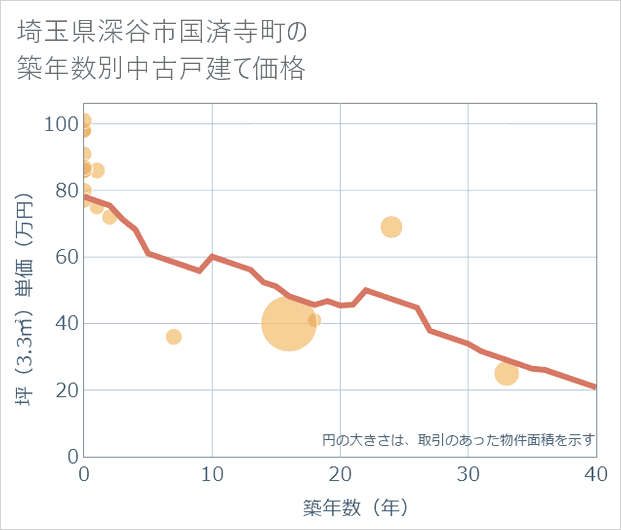 埼玉県深谷市国済寺町の築年数別の中古戸建て坪単価