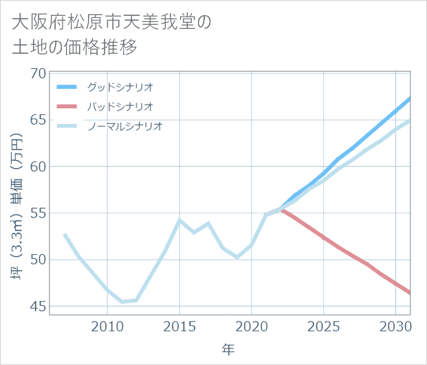 大阪府松原市天美我堂の土地価格推移