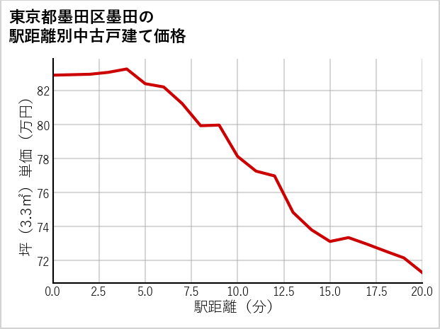東京都墨田区墨田の徒歩距離別の中古戸建て坪単価