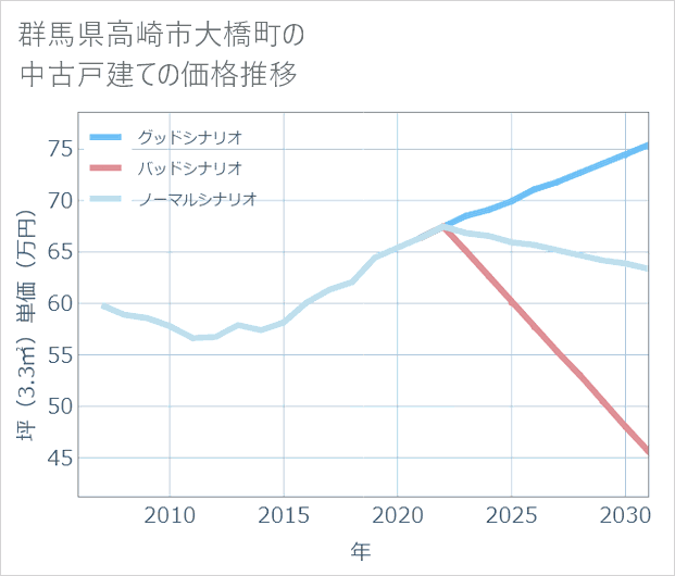群馬県高崎市大橋町の中古戸建て価格推移