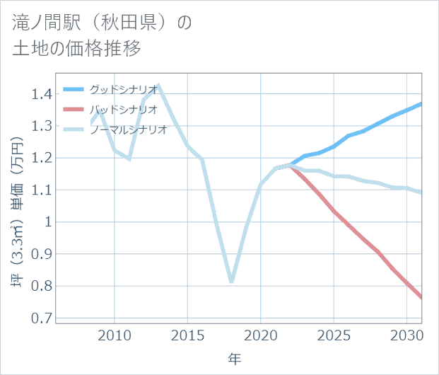 滝ノ間駅(秋田県)の土地価格推移