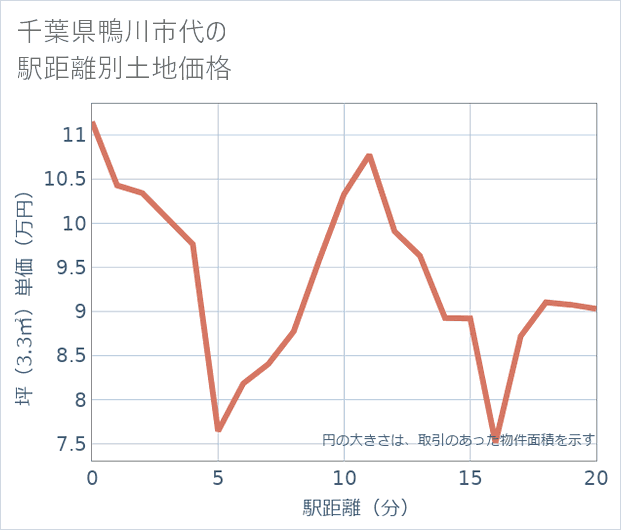 千葉県鴨川市代の徒歩距離別の土地坪単価